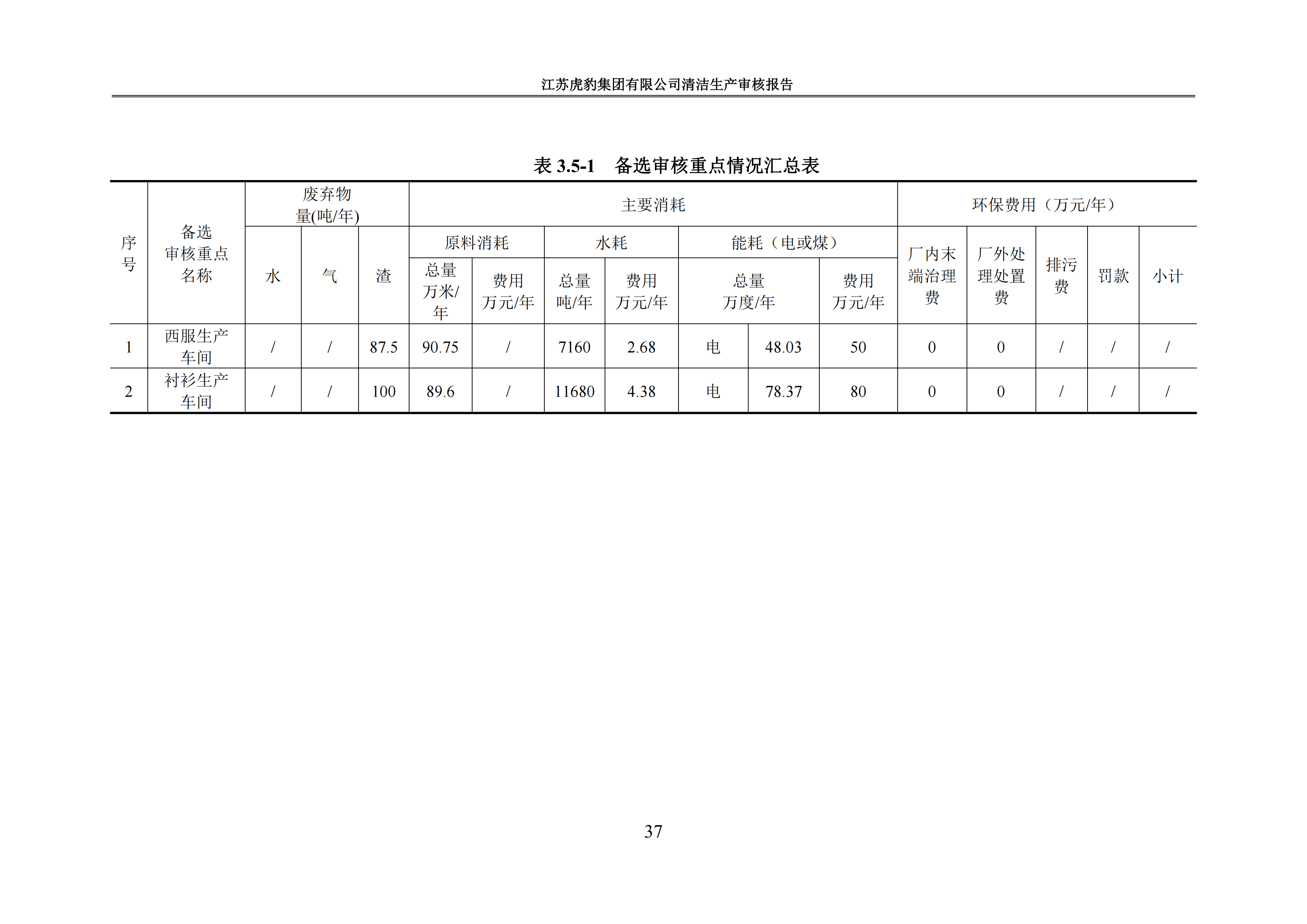 2.1、清潔生產(chǎn)審核報告_40